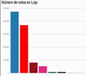 Votos en Loja